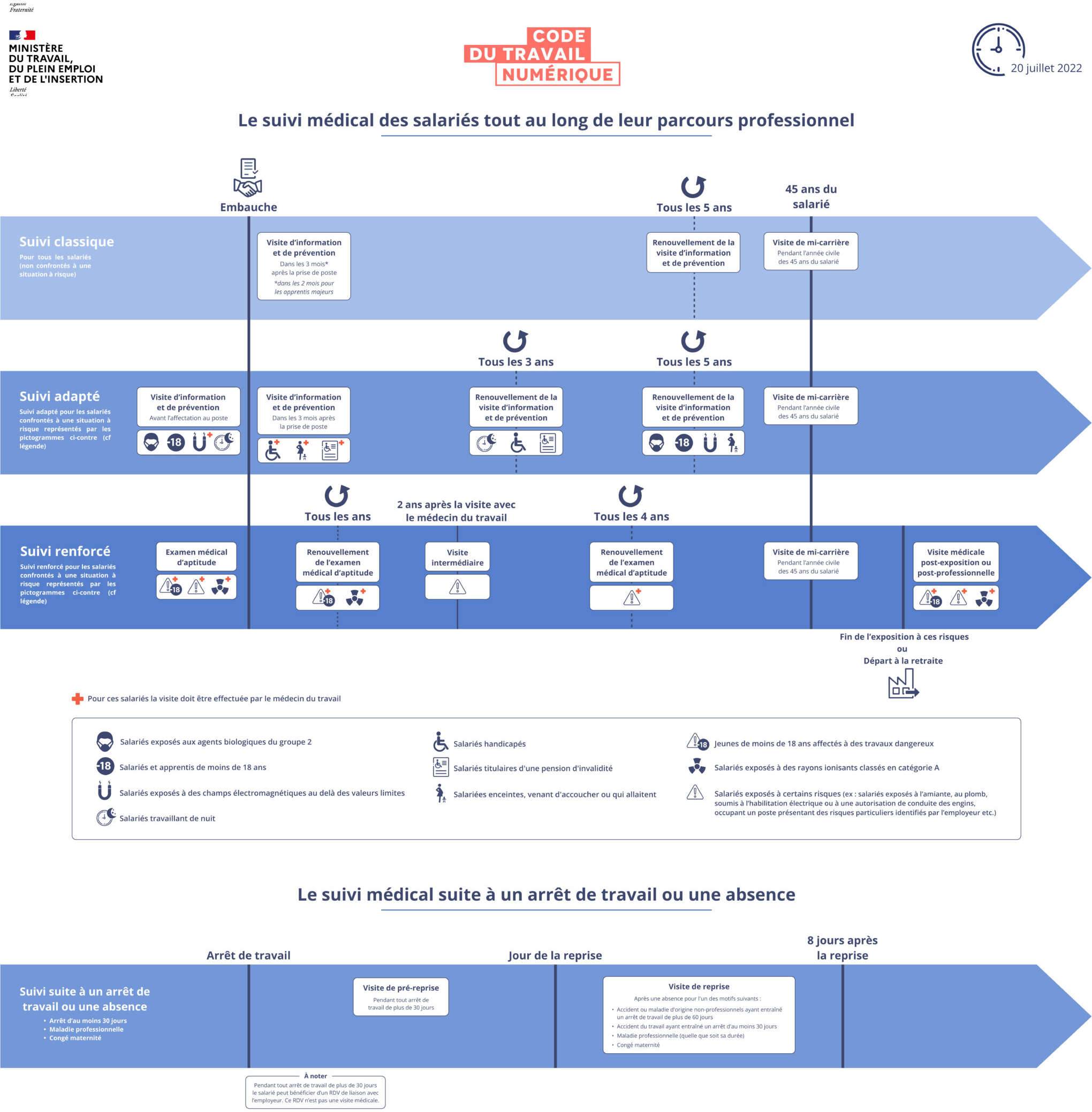 Cliquez pour zoomer Infographie : suivi médical tout au long du parcours professionnel du salarié